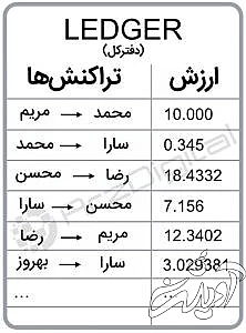 بیت کوین چگونه کار میکند - موجودی حساب‌ها